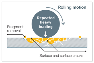 良好的摩擦學實踐，以防止機械磨損